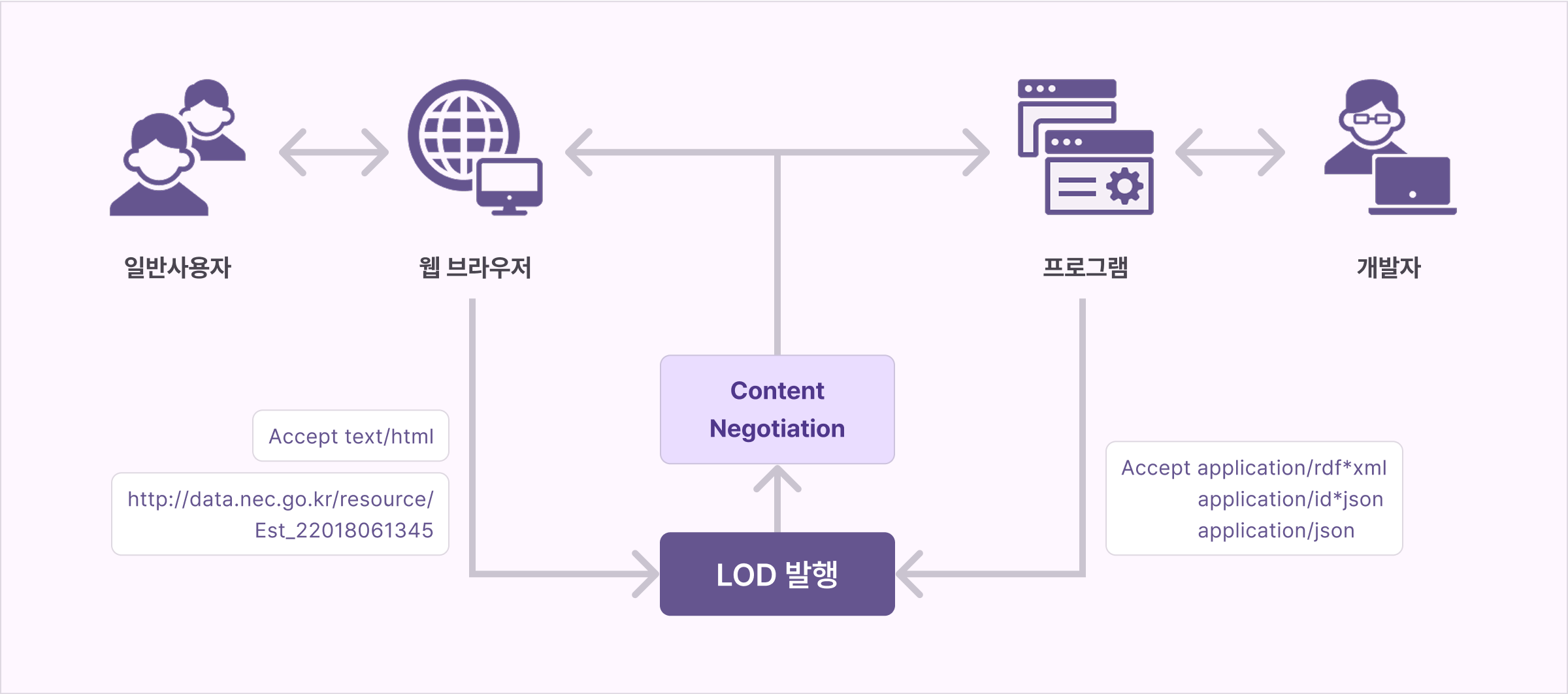 LOD 발행 서비스 구조 : 일반사용자, 웹브라우저, 개발자간 데이터 접근 흐름